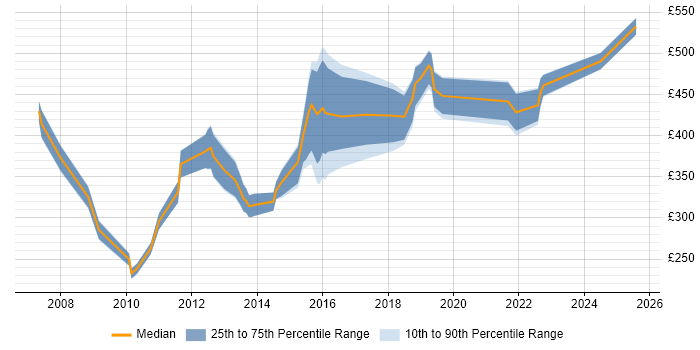 Contractor daily rate distribution trend for jobs in the Midlands citing Statistical Modelling Contractor daily rate distribution trend for jobs in the Midlands citing Statistical Modelling