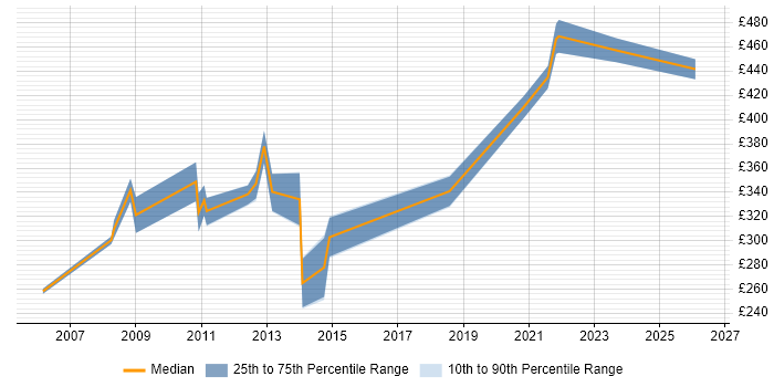 Contractor daily rate distribution trend for Storage Administrator job vacancies in the Midlands