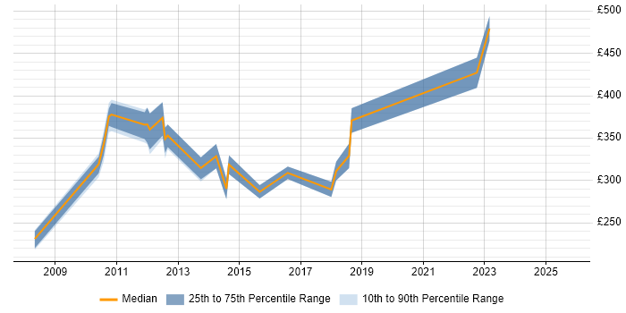 Contractor daily rate distribution trend for Storage Analyst job vacancies in the Midlands Contractor daily rate distribution trend for Storage Analyst job vacancies in the Midlands