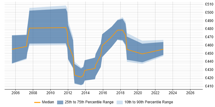 Contractor daily rate distribution trend for Storage Architect job vacancies in the Midlands