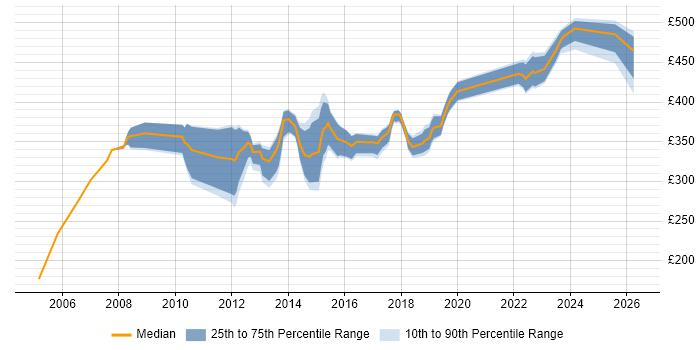 Contractor daily rate distribution trend for Storage Engineer job vacancies in the Midlands