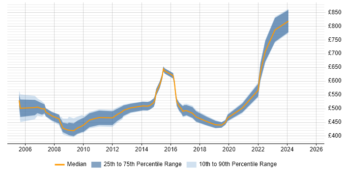 Contractor daily rate distribution trend for Strategy Manager job vacancies in the Midlands
