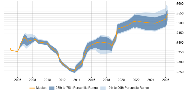 Contractor daily rate distribution trend for jobs in the Midlands citing Stress Testing