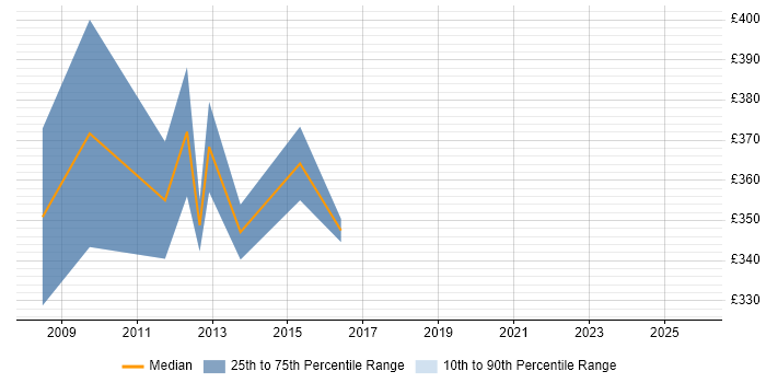 Contractor daily rate distribution trend for jobs in the Midlands citing Structured Programming