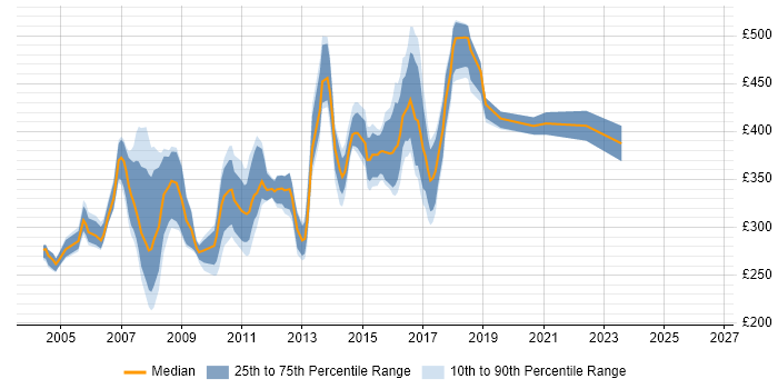 Contractor daily rate distribution trend for jobs in the Midlands citing Struts
