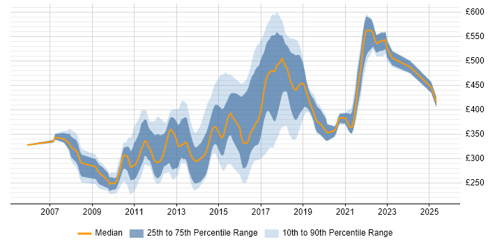 Contractor daily rate distribution trend for jobs in the Midlands citing Subversion