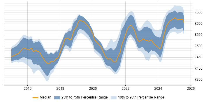 Contractor daily rate distribution trend for jobs in the Midlands citing SuccessFactors Contractor daily rate distribution trend for jobs in the Midlands citing SuccessFactors