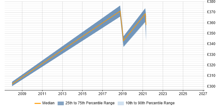 Contractor daily rate distribution trend for Supplier Management Analyst job vacancies in the Midlands