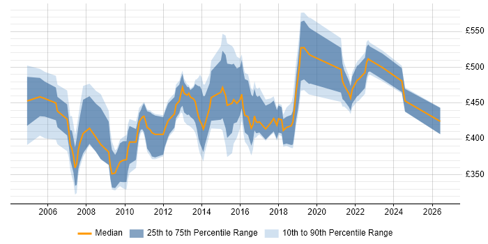 Contractor daily rate distribution trend for jobs in the Midlands citing Supplier Relationship Management