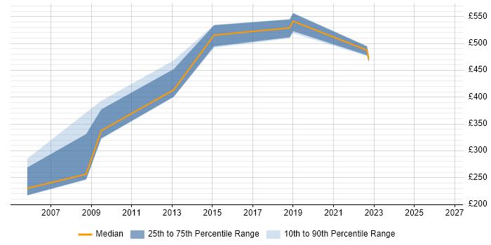 Contractor daily rate distribution trend for Supplier Relationship Manager job vacancies in the Midlands