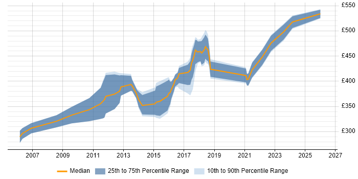 Contractor daily rate distribution trend for Supply Chain Analyst job vacancies in the Midlands