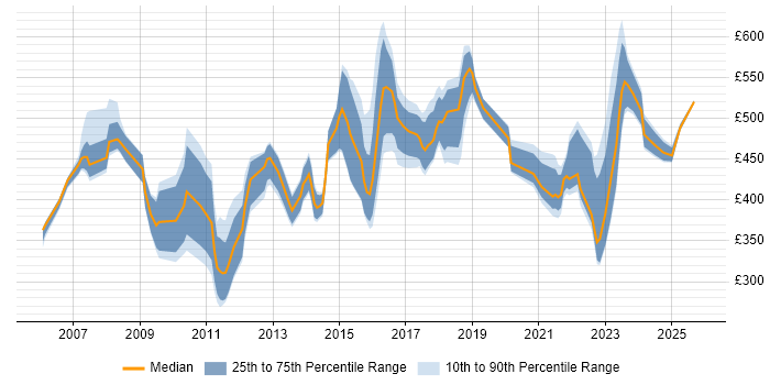 Contractor daily rate distribution trend for jobs in the Midlands citing Supply Chain Management