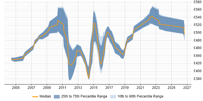 Contractor daily rate distribution trend for Supply Chain Manager job vacancies in the Midlands