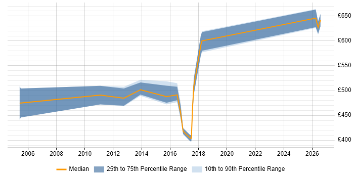Contractor daily rate distribution trend for jobs in the Midlands citing Supply Chain Planning