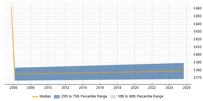 Contractor daily rate distribution trend for Supply Chain Support job vacancies in the Midlands