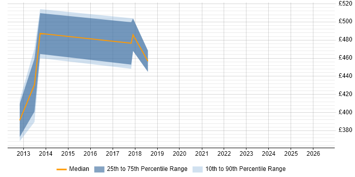 Contractor daily rate distribution trend for jobs in the Midlands citing Supply Chain Transformation