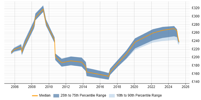 Contractor daily rate distribution trend for Support Assistant job vacancies in the Midlands Contractor daily rate distribution trend for Support Assistant job vacancies in the Midlands
