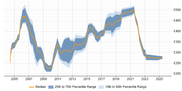 Contractor daily rate distribution trend for Support Consultant job vacancies in the Midlands