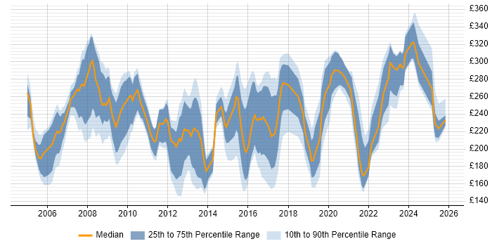 Contractor daily rate distribution trend for Support Officer job vacancies in the Midlands