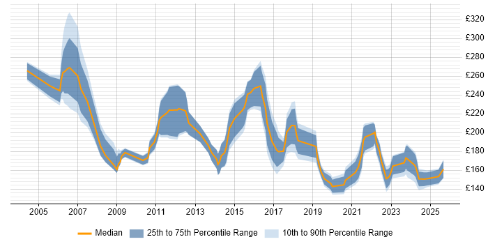 Contractor daily rate distribution trend for Support Technician job vacancies in the Midlands