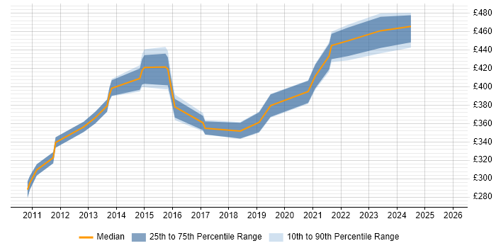 Contractor daily rate distribution trend for jobs in the Midlands citing SUSE Linux Enterprise Server