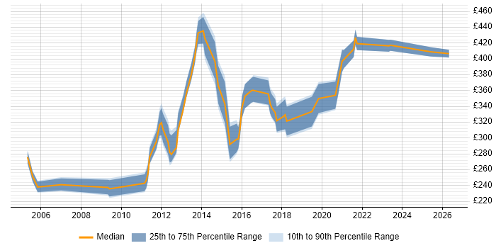 Contractor daily rate distribution trend for jobs in the Midlands citing SUSE