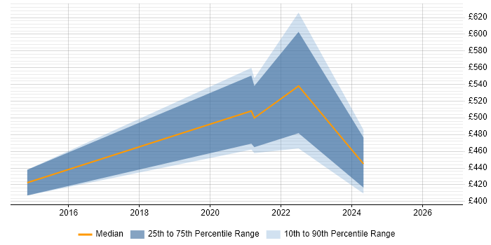 Contractor daily rate distribution trend for Sustainability Manager job vacancies in the Midlands
