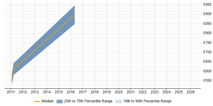 Contractor daily rate distribution trend for jobs in the Midlands citing Swedish Language