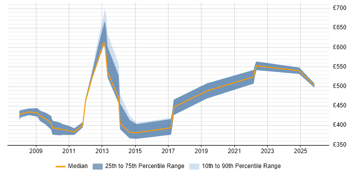 Contractor daily rate distribution trend for jobs in the Midlands citing SWIFT Messaging Network