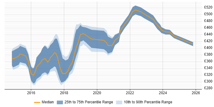Contractor daily rate distribution trend for jobs in the Midlands citing Swift