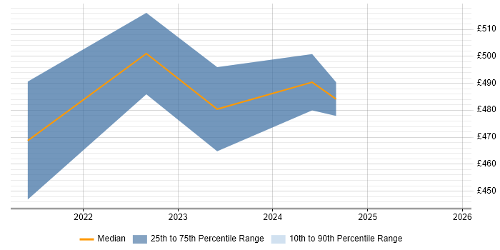 Contractor daily rate distribution trend for jobs in the Midlands citing SwiftUI