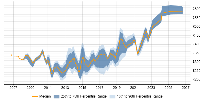 Contractor daily rate distribution trend for jobs in the Midlands citing Symantec