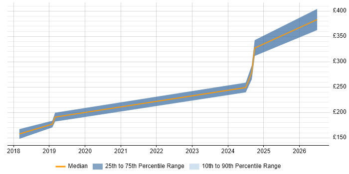 Contractor daily rate distribution trend for jobs in the Midlands citing SYSPRO