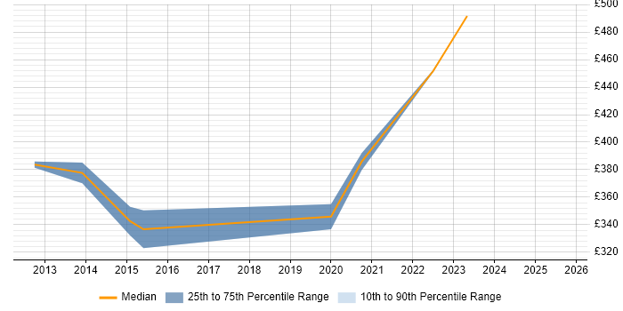 Contractor daily rate distribution trend for jobs in the Midlands citing SystemC Contractor daily rate distribution trend for jobs in the Midlands citing SystemC