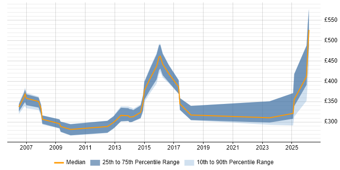 Contractor daily rate distribution trend for Systems Accountant job vacancies in the Midlands