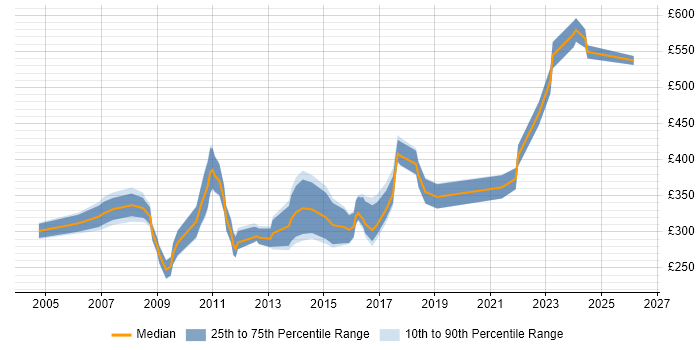 Contractor daily rate distribution trend for Systems Developer job vacancies in the Midlands