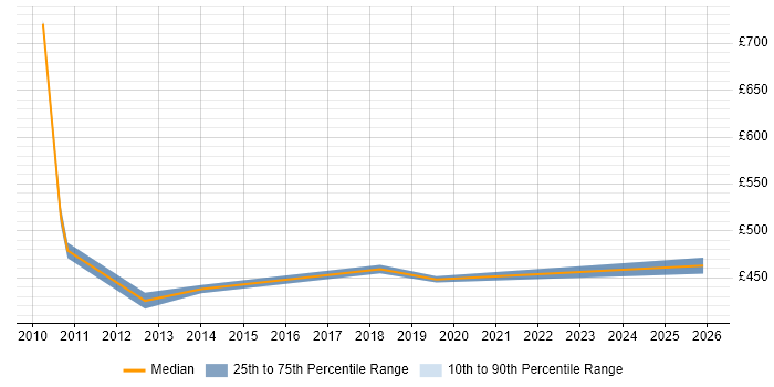 Contractor daily rate distribution trend for Systems Development Manager job vacancies in the Midlands