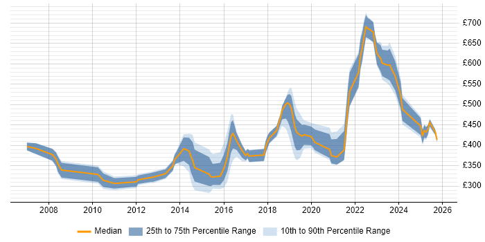 Contractor daily rate distribution trend for jobs in the Midlands citing Systems Engineering