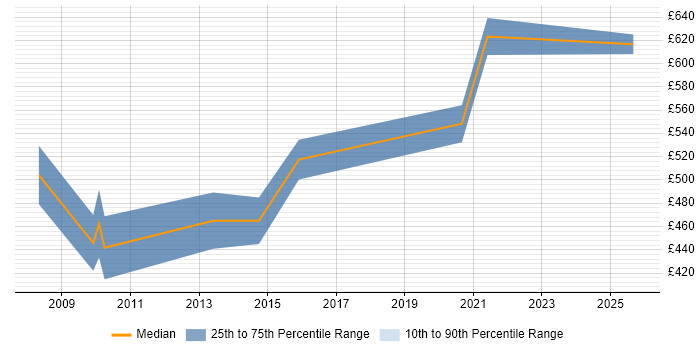 Contractor daily rate distribution trend for Systems Integration Architect job vacancies in the Midlands Contractor daily rate distribution trend for Systems Integration Architect job vacancies in the Midlands