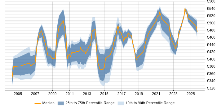 Contractor daily rate distribution trend for Systems Manager job vacancies in the Midlands Contractor daily rate distribution trend for Systems Manager job vacancies in the Midlands