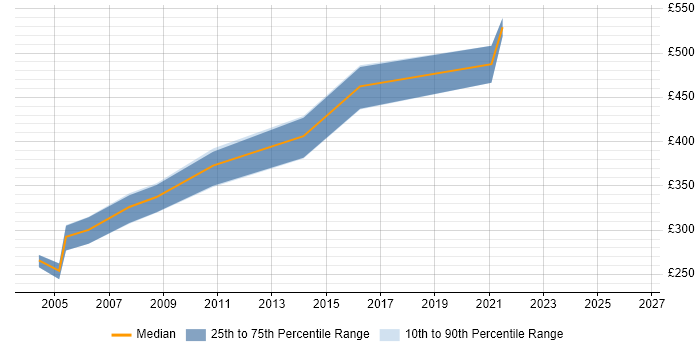 Contractor daily rate distribution trend for Systems Programmer job vacancies in the Midlands