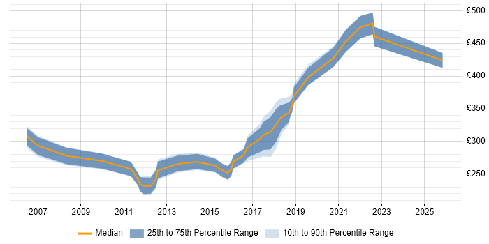 Contractor daily rate distribution trend for Systems Support Engineer job vacancies in the Midlands