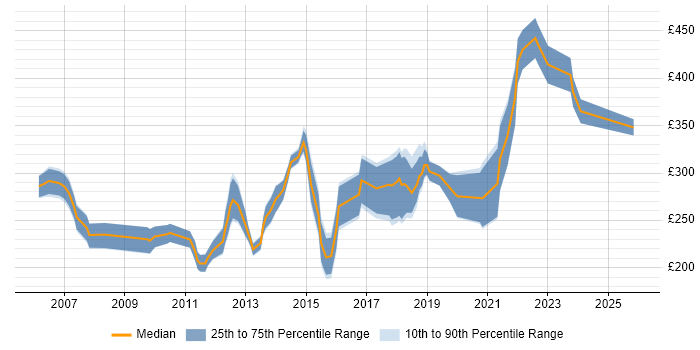 Contractor daily rate distribution trend for Systems Support job vacancies in the Midlands