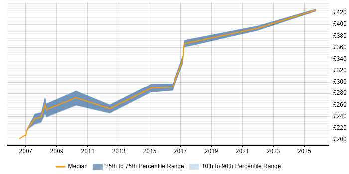 Contractor daily rate distribution trend for Systems Test Engineer job vacancies in the Midlands