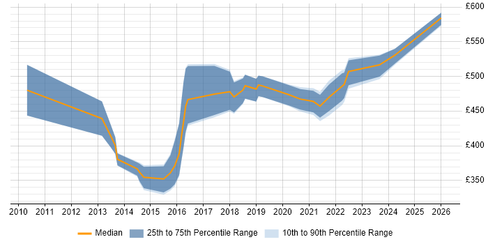 Contractor daily rate distribution trend for jobs in the Midlands citing Systems Thinking