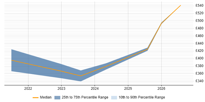 Contractor daily rate distribution trend for jobs in the Midlands citing Tailwind CSS