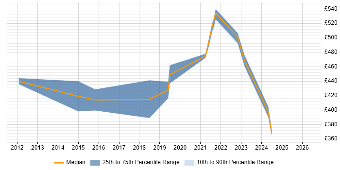 Contractor daily rate distribution trend for Talend Developer job vacancies in the Midlands