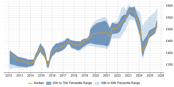 Contractor daily rate distribution trend for jobs in the Midlands citing Talend