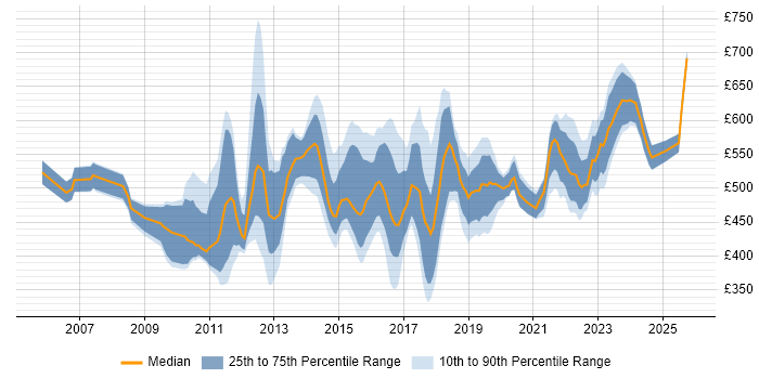 Contractor daily rate distribution trend for jobs in the Midlands citing Target Operating Model