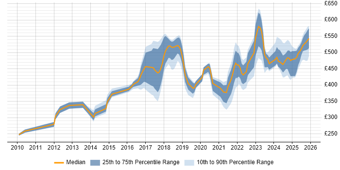 Contractor daily rate distribution trend for jobs in the Midlands citing Task Automation